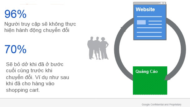 Quảng cáo google Remarketing
